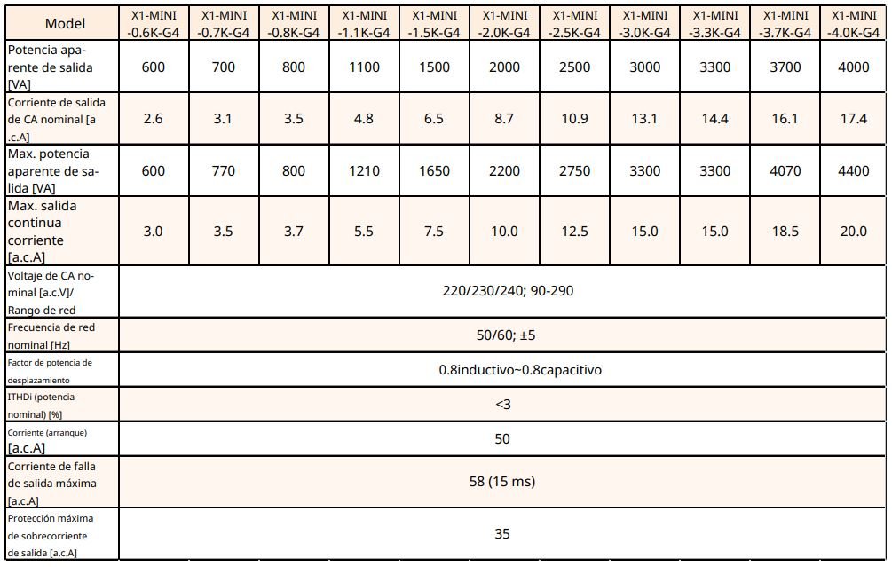 Datos Técnicos Solax X1 Mini Generación 4